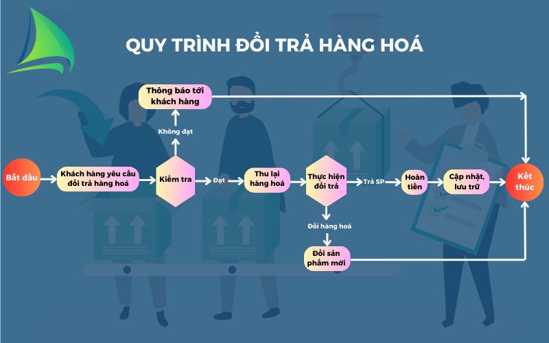 quy trình đổi trả hàng hóa Thuận Phong